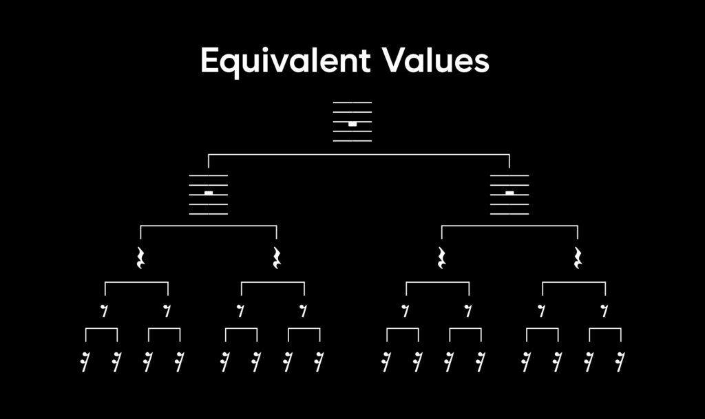 A chart that shows equivalent values, breaking down a whole rest into two half rests, four quarter rests, eight eighth rests, and sixteen sixteenth rests (A reference image for "What is rhythm in music?" on the Splice blog)