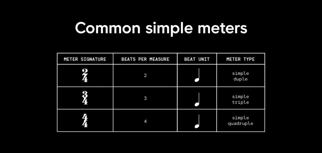 A chart that shows the beats per measure and 'beat unit' for different common simple meters (A reference image for "What is rhythm in music?" on the Splice blog)