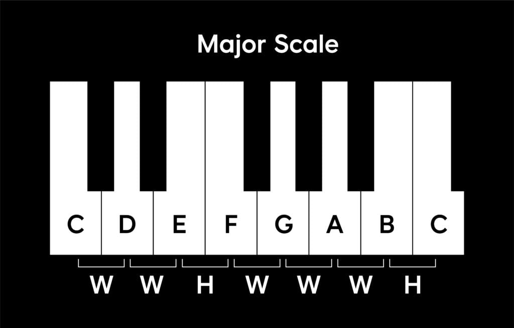 The major scale displayed on a piano with WWHWWWH labeling (from "What is melody in music?" on the Splice blog).