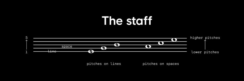 Pitches displayed on a musical staff (from "What is melody in music?" on the Splice blog).. 