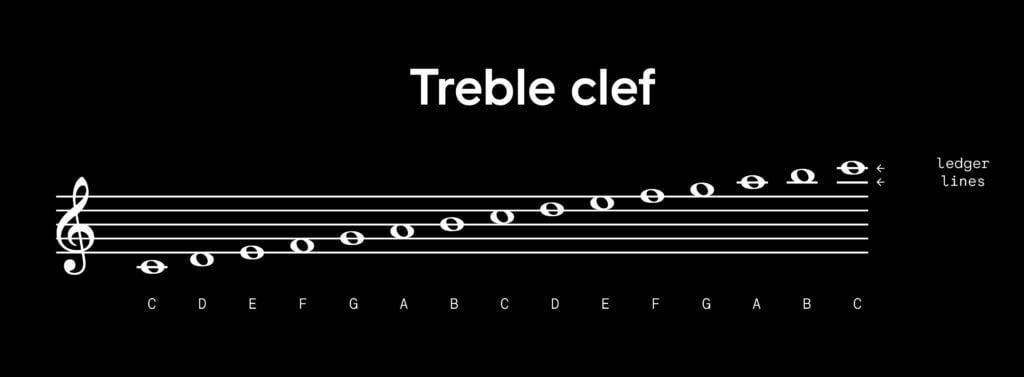Notes to the right of a treble clef are displayed and labeled across a staff