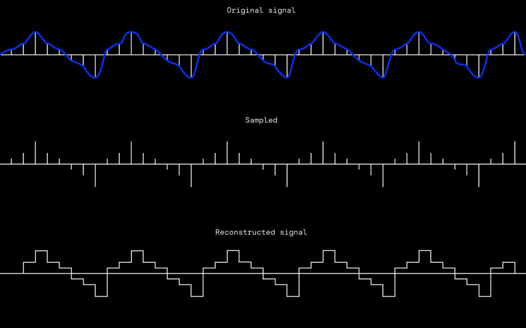 A graphic showing how analog-to-digital conversion works. Three waveforms are presented, with the top one being the continuous analog signal, the middle one being the sampled signal expressed as discrete points, and the third being the reconstructed signal that connects the discrete samples.