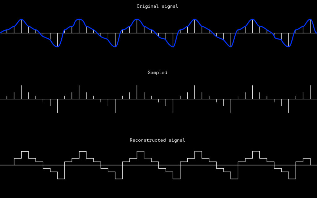 A graphic showing how analog-to-digital conversion works. Three waveforms are presented, with the top one being the continuous analog signal, the middle one being the sampled signal expressed as discrete points, and the third being the reconstructed signal that connects the discrete samples.