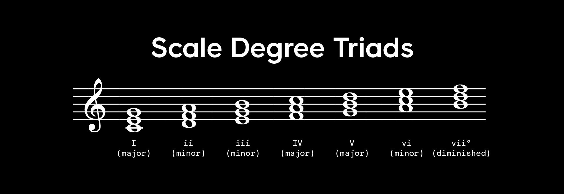 The chord qualities of each scale degree, using the C major scale as an example