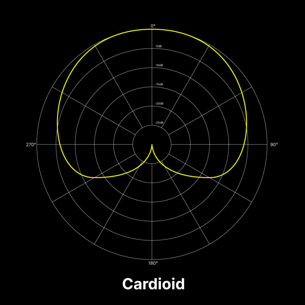 A visualization of the cardioid polar pattern for microphones