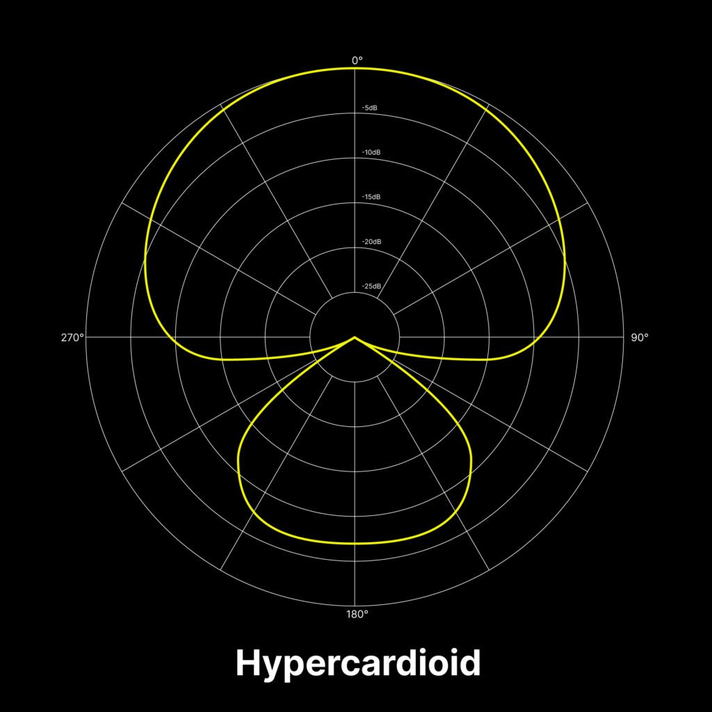 A visualization of the hypercardioid polar pattern for microphones