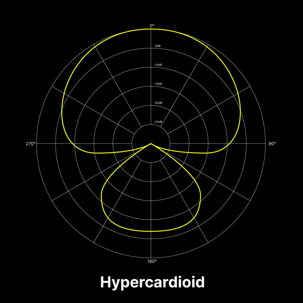 Microphone polar patterns explained Blog Splice