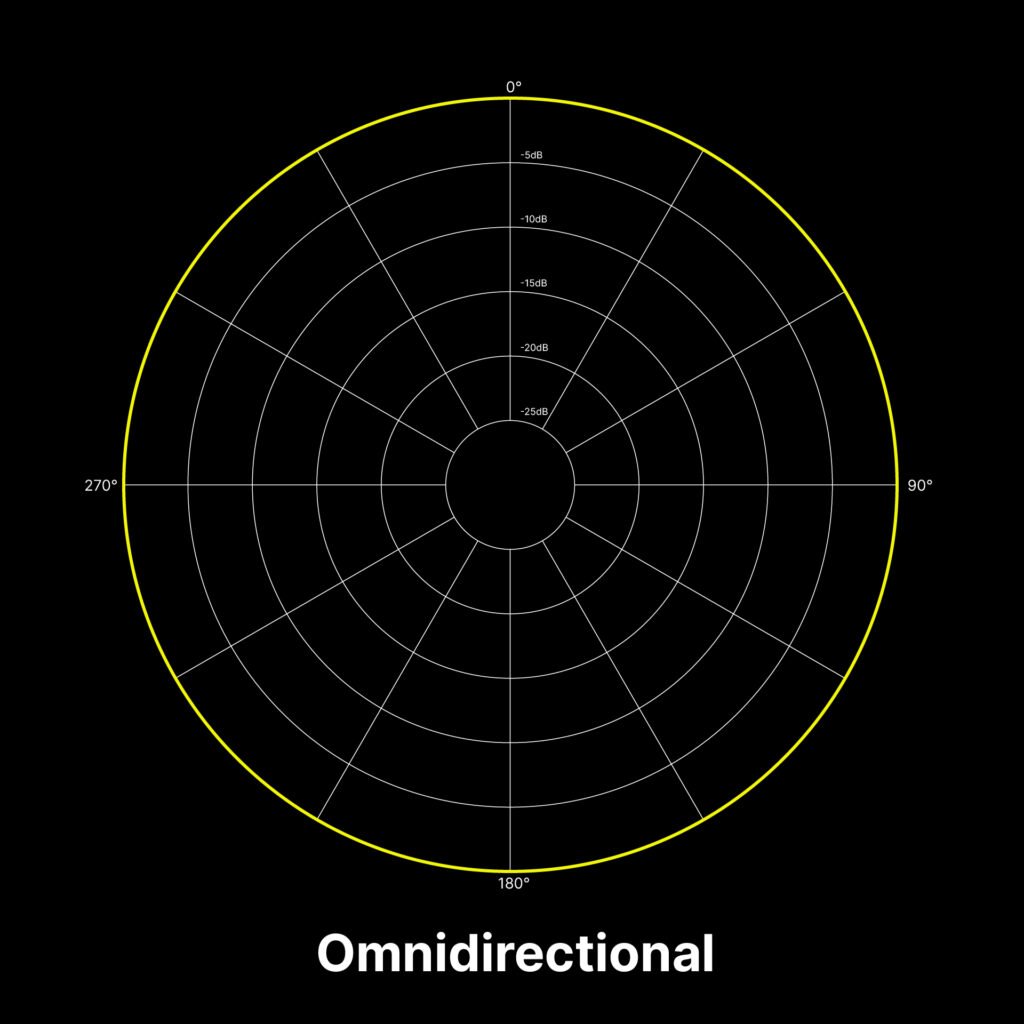 A visualization of the omnidirectional polar pattern for microphones