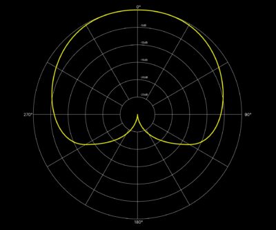 Microphone Polar Patterns: What They Are and Common Types - Blog | Splice