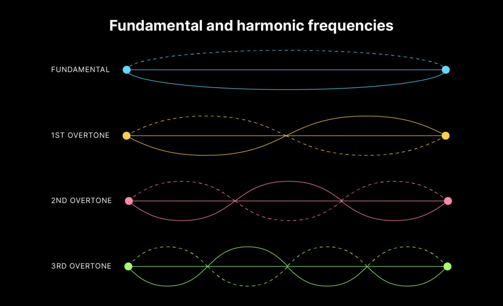 A graphic on harmonics showcasing how each overtone is an integer multiple of the fundamental frequency