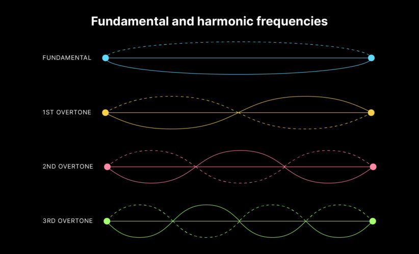 What are harmonics? Exploring the fabric of music Blog Splice