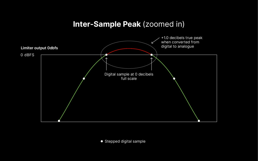 Graphic demonstrating zoomed-in intersample peaks