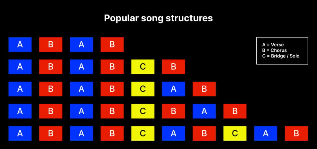 A graphic showcasing five popular song structures (from "How to write a song: Make a song in 7 steps" on the Splice blog)
