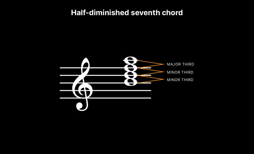Sheet music that illustrates a B half-diminished seventh chord (from the Splice blog: "What is a diminished chord?")