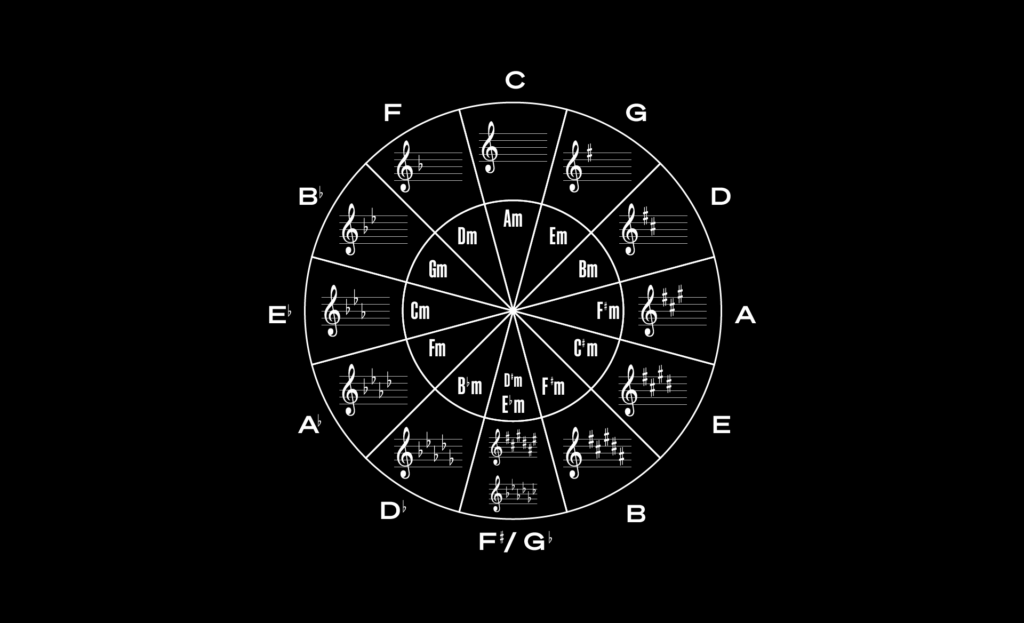 The diagram / chart for the circle of fifths