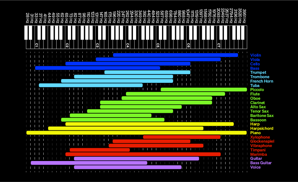 An approximate frequency spectrum diagram for different instruments.